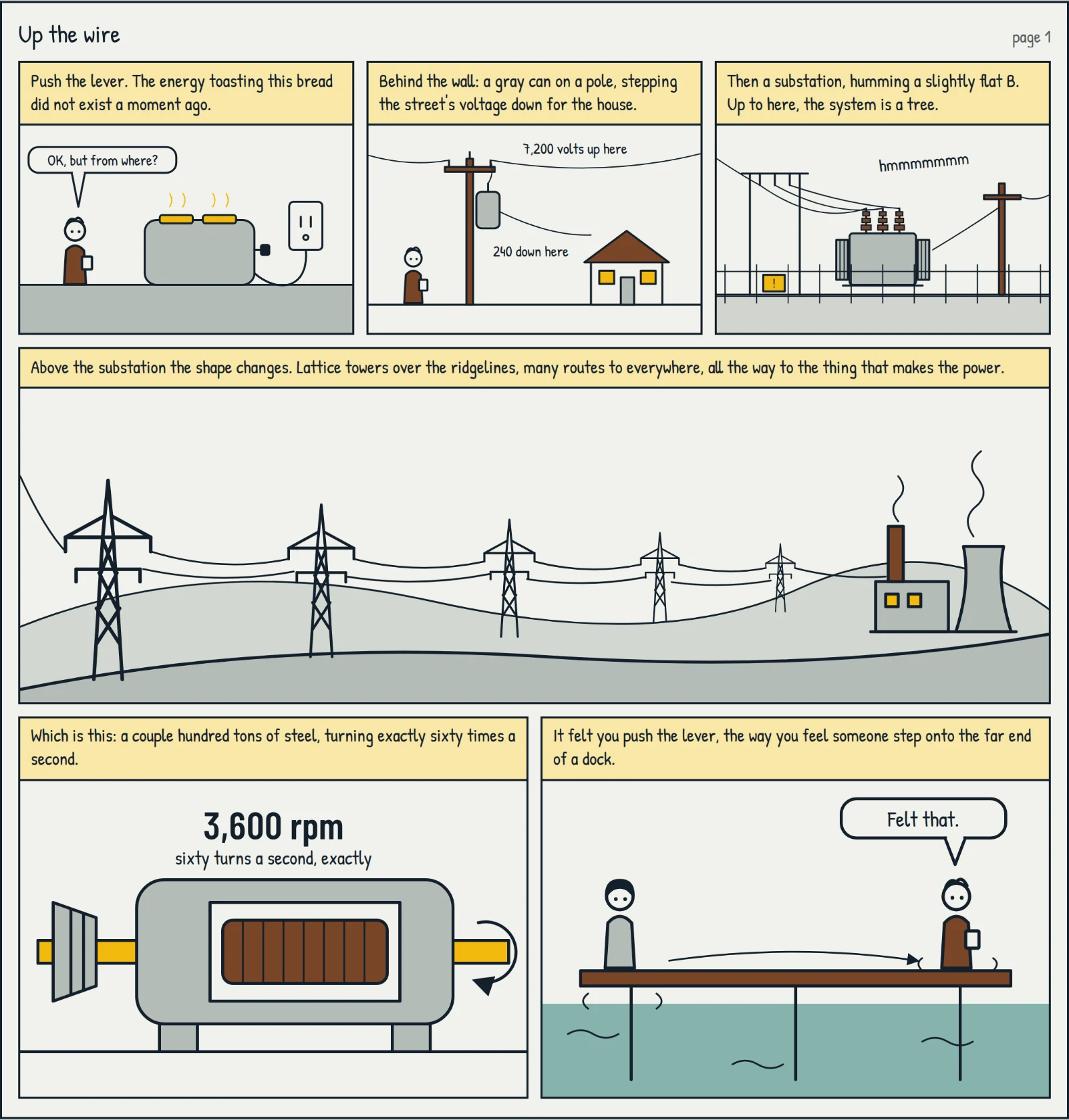 Comic, page 1 — "Up the wire": from the toaster lever to a two-hundred-ton rotor four hundred miles away