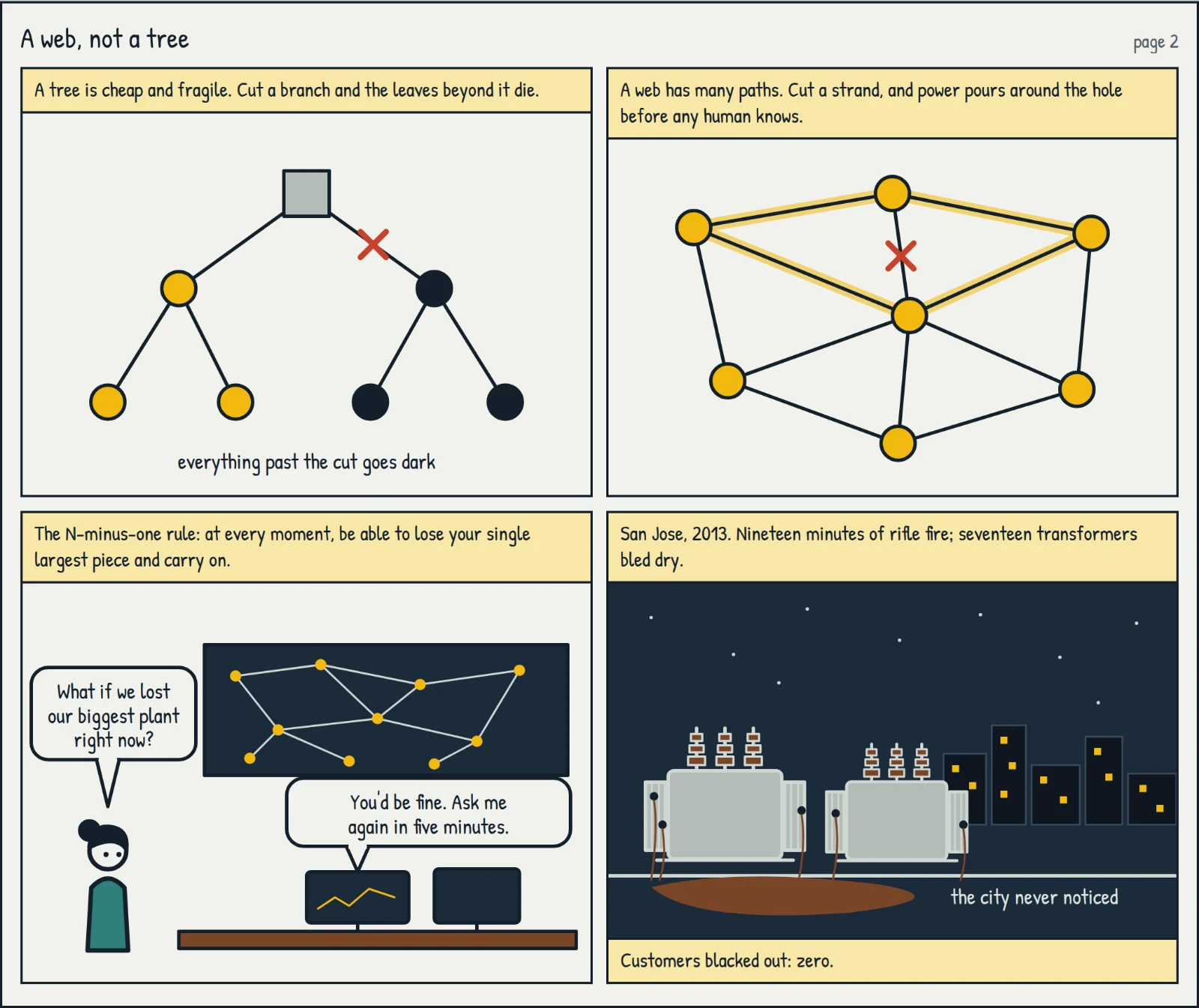 Comic, page 2 — "A web, not a tree": trees fail at the cut, webs pour around the hole; N-minus-one; the Metcalf attack, customers blacked out: zero