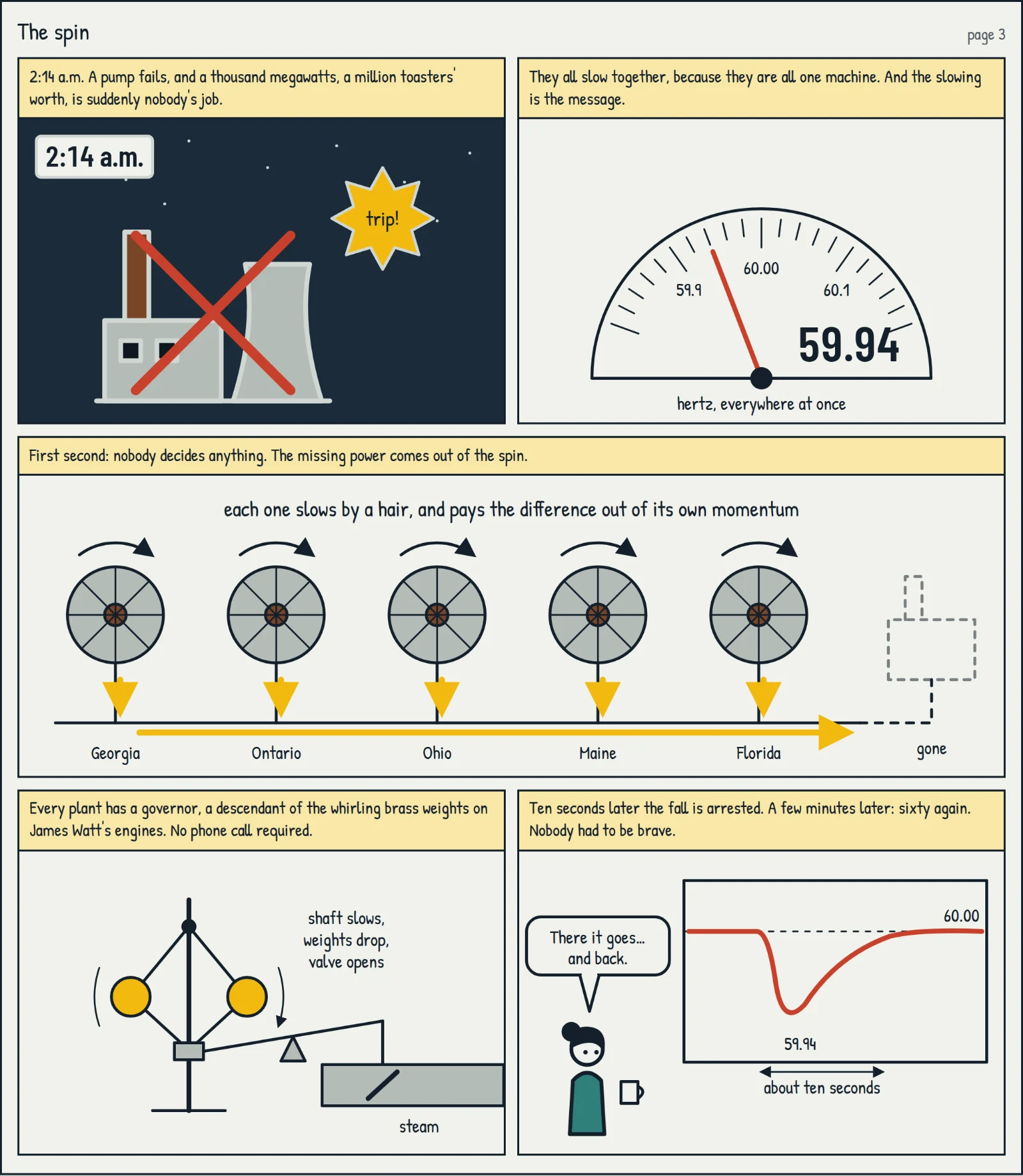 Comic, page 3 — "The spin": a plant trips at 2:14 a.m., every rotor slows a hair, governors open throttles, and sixty returns with nobody being brave