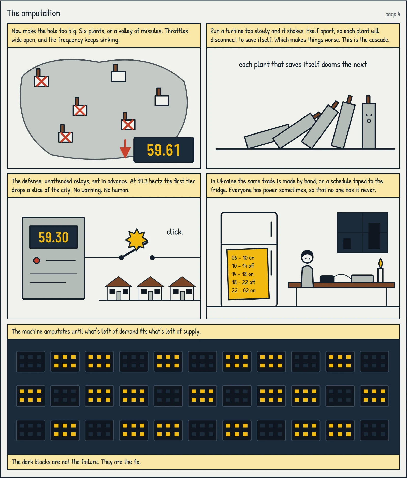Comic, page 4 — "The amputation": the cascade, under-frequency relays shedding load a slice at a time, and Ukraine making the same trade by hand