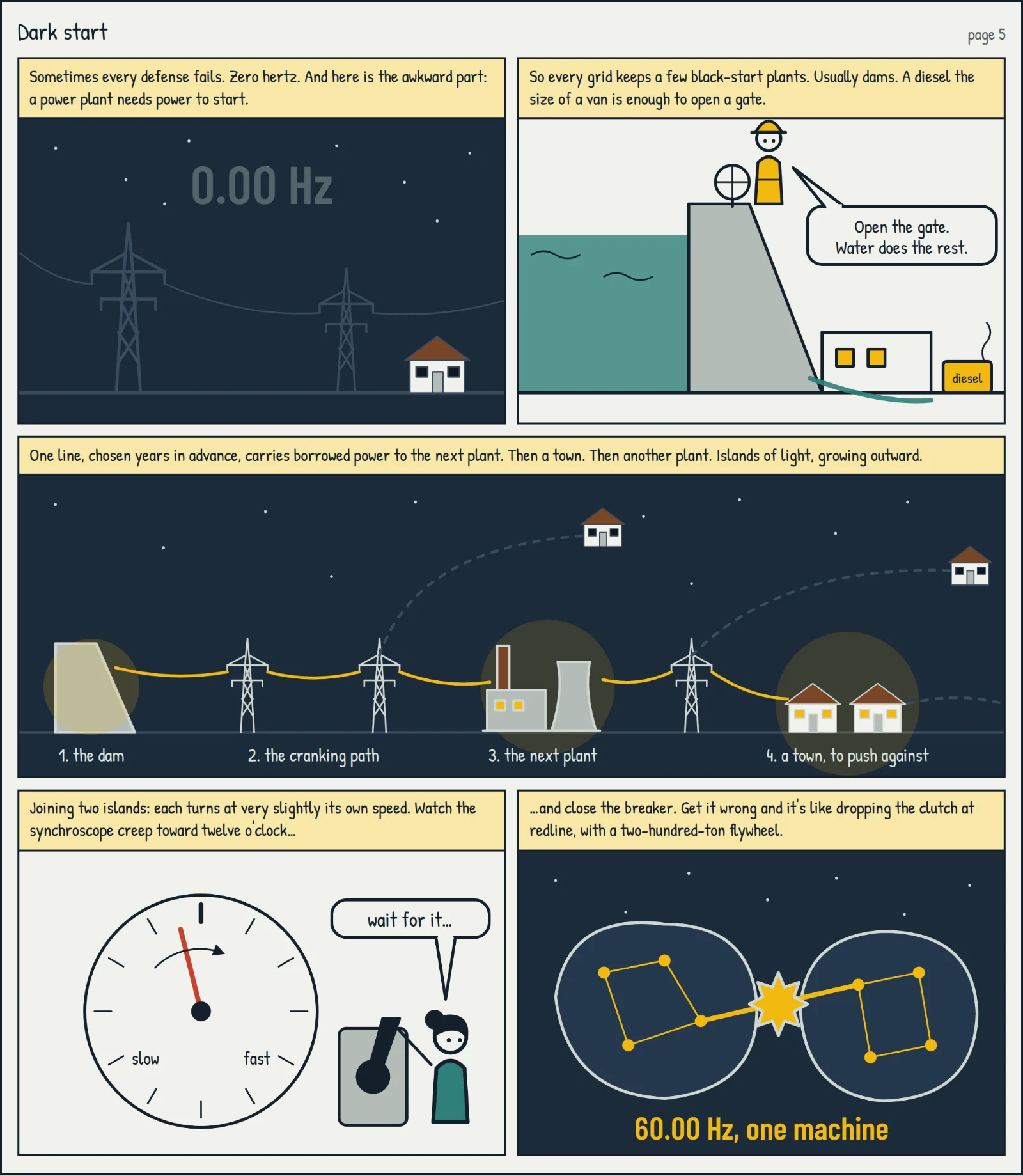 Comic, page 5 — "Dark start": a dam, a diesel the size of a van, islands of light growing outward, and the synchroscope creeping toward twelve o'clock