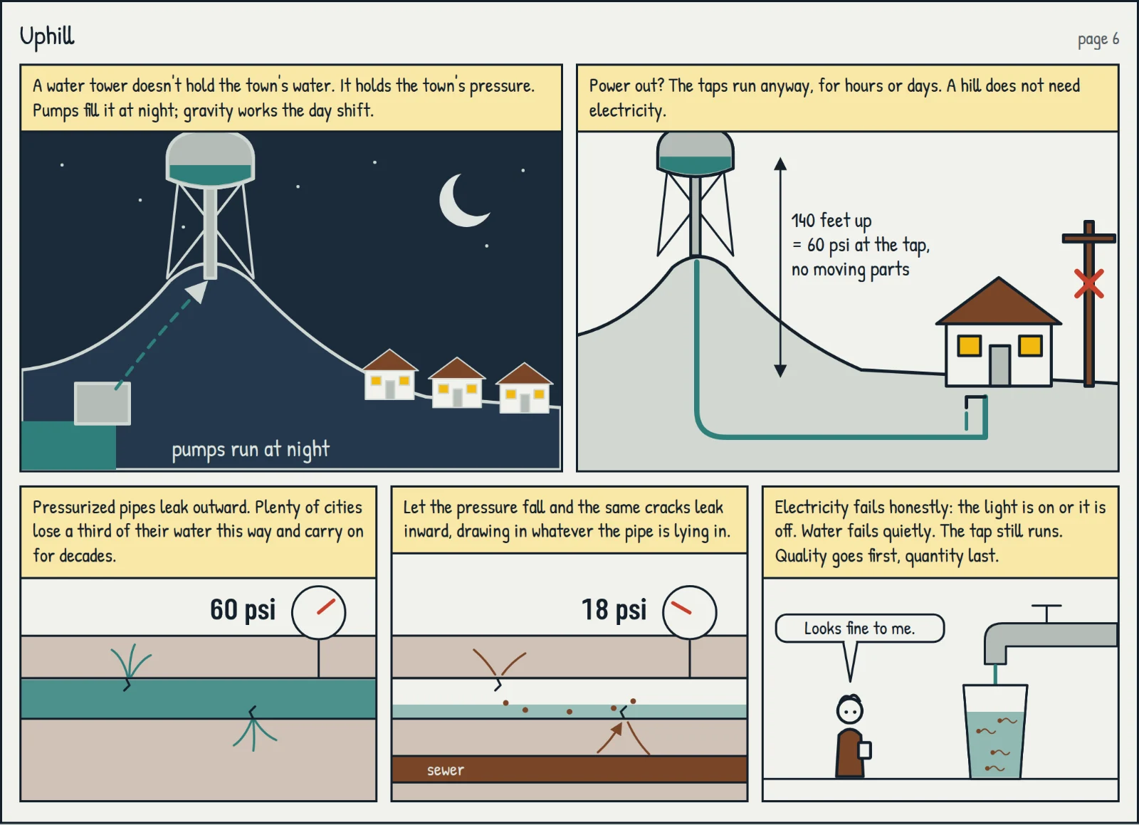 Comic, page 6 — "Uphill": a water tower holds the town's pressure, gravity works the day shift, and pipes leak outward until the pressure falls