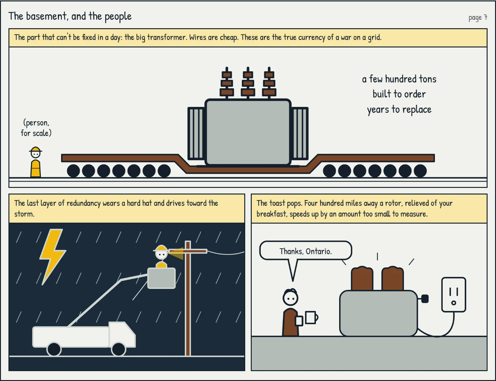 Comic, page 7 — "The basement, and the people": the irreplaceable transformer, the line crew driving toward the storm, and the toast popping